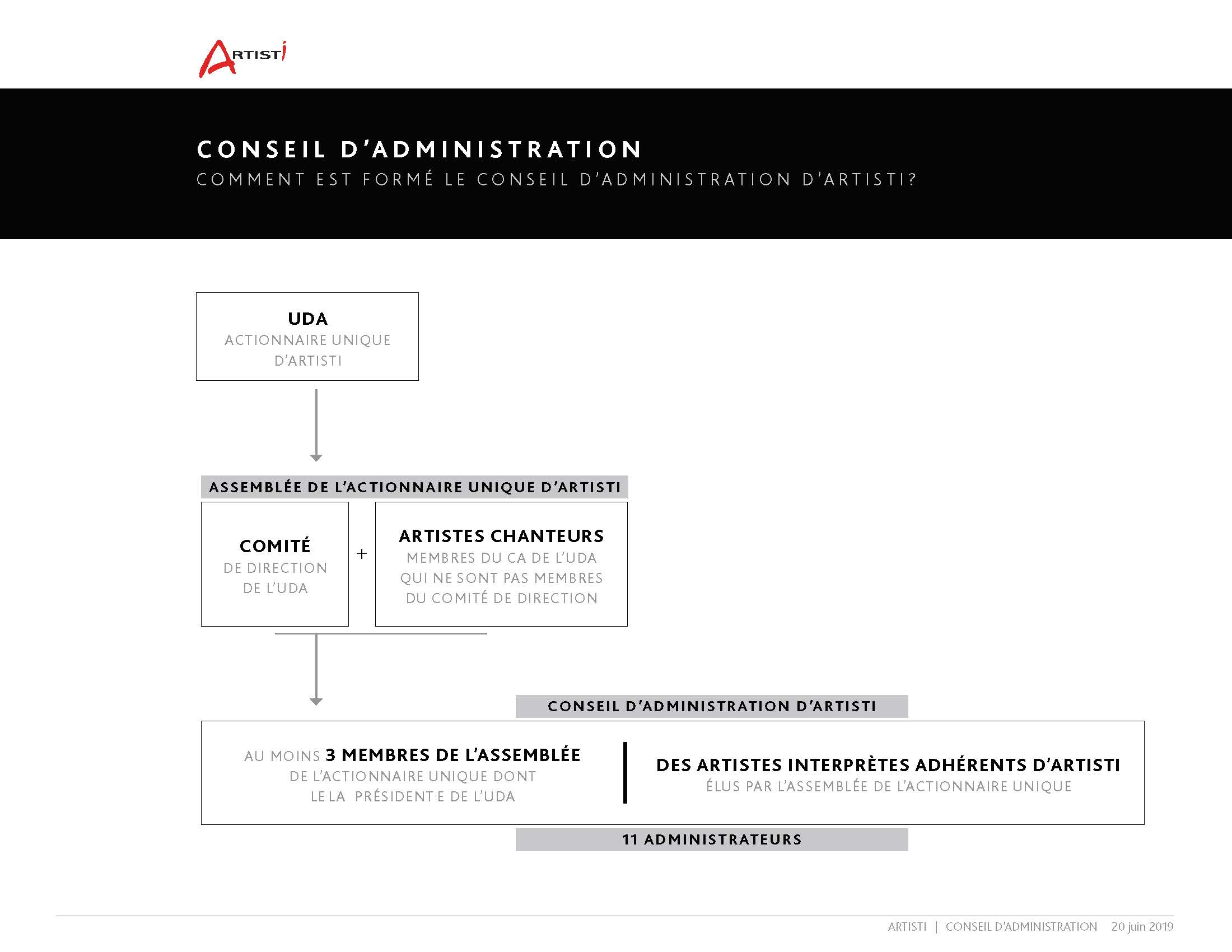 Des nouvelles du conseil d’administration d’Artisti