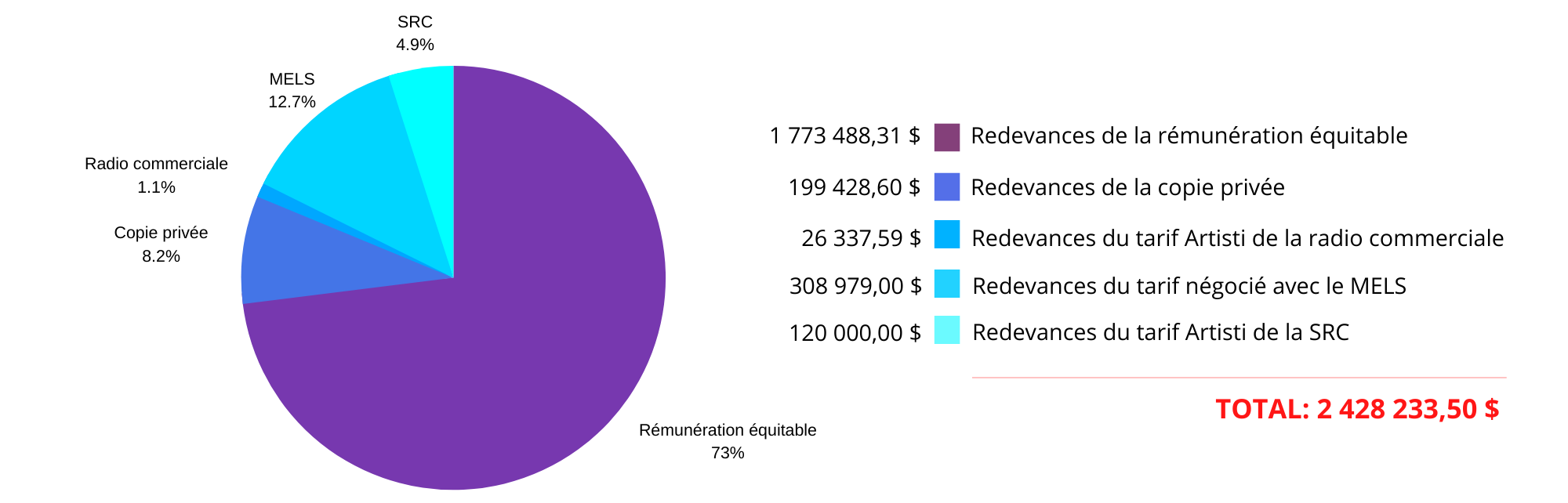 Société De Perception Et De Distribution Des Droits Des Artistes-interprètes Redevances distribuées – Artisti